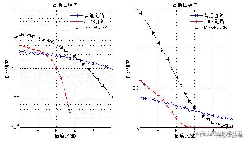 m基于simulink的jtids数据链抗干扰性能仿真分析_维护费用_03